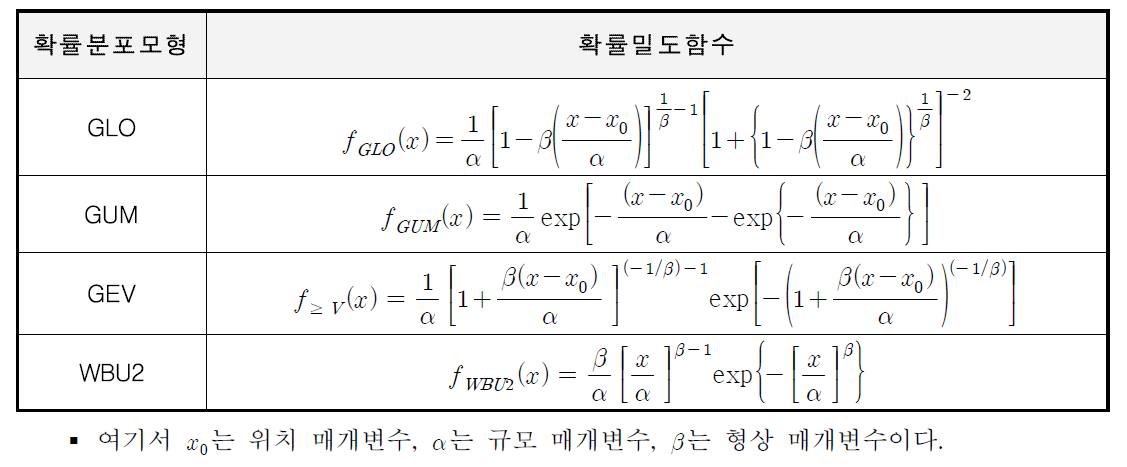 적용 확률분포모형의 확률밀도함수