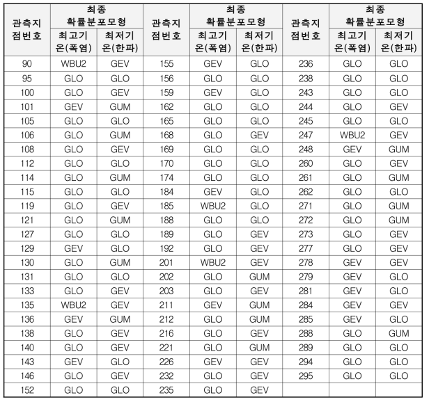 최종 확률분포모형 선정 결과