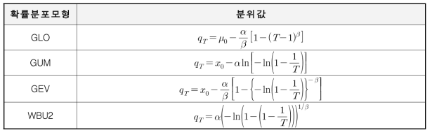 적용 확률분포모형의 빈도별 분위값