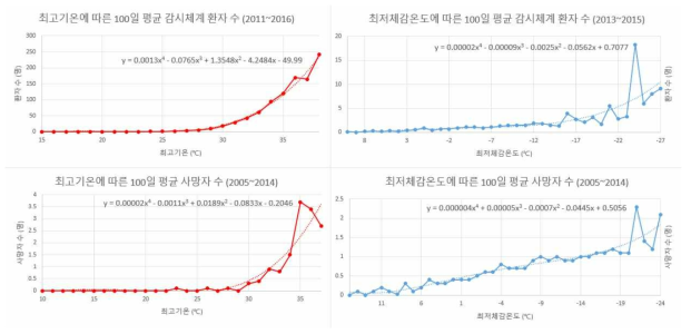 최고기온 및 최저체감온도에 따른 100일 평균 감시체계 환자/사망자 수 (보건복지부, 2017)