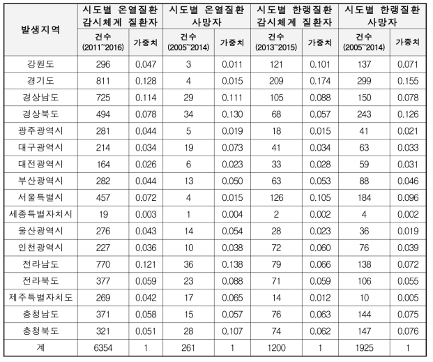 시도별 온열·한랭질환 환자/사망자 신고 현황 및 가중치