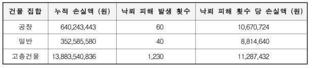 5년간 (2009~2013) 낙뢰 피해 횟수 당 손실액 (이영규 등, 2014)