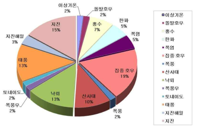 Natech 유발 자연재난 비율