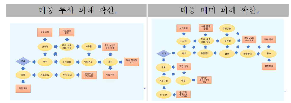 복합재난 확산 메커니즘 (대형복합재난 위험성 평가기법 개발(2017) 인용)