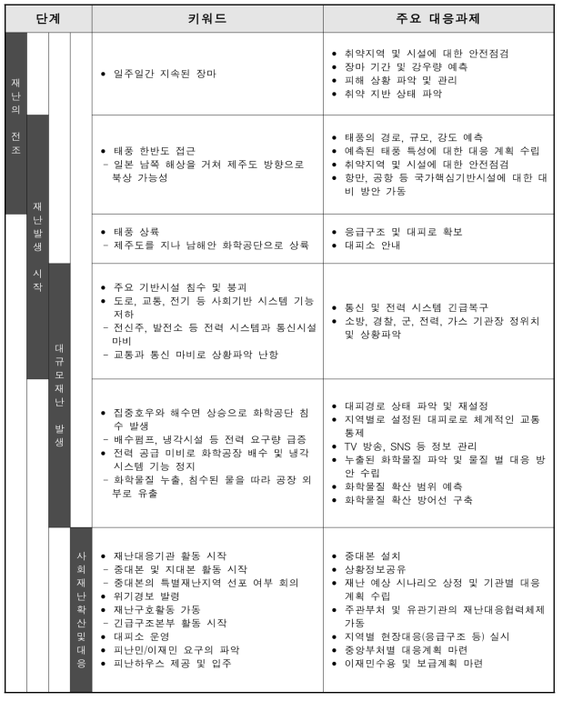 태풍으로 인한 대형복합재난의 전개과정 및 주요 대응과제