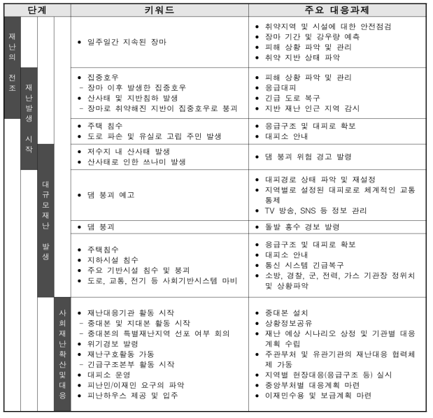 장마 및 집중호우로 인한 대형복합재난의 전개과정 및 주요 대응과제