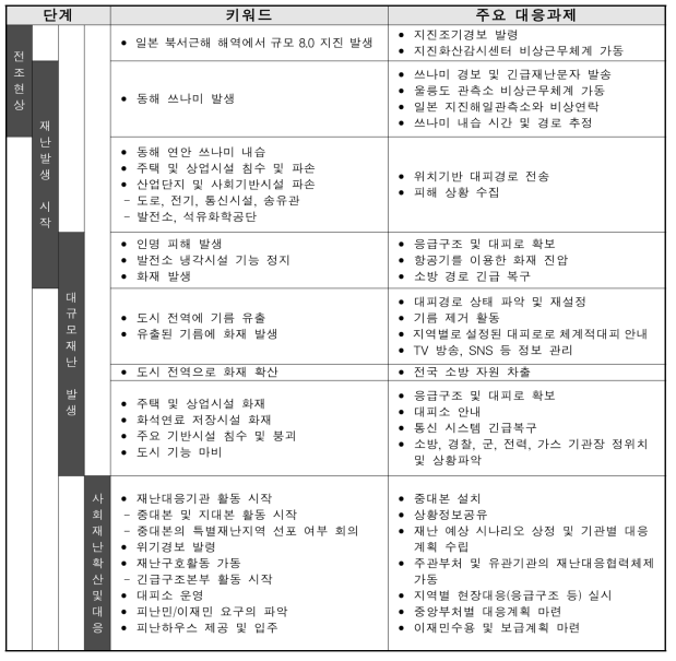 해양쓰나미로 인한 대형복합재난의 전개과정 및 주요 대응과제