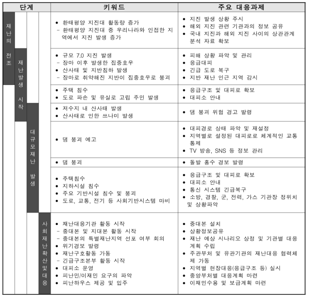 내륙지진으로 인한 대형복합재난의 전개과정 및 주요 대응과제