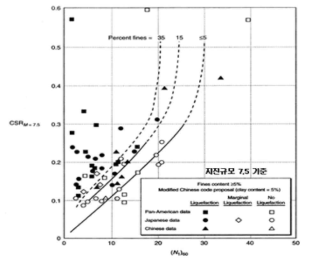 액상화 저항비 산정곡선