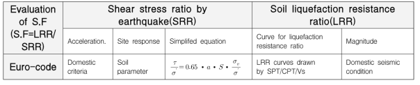 액상화 안전율 평가 기법
