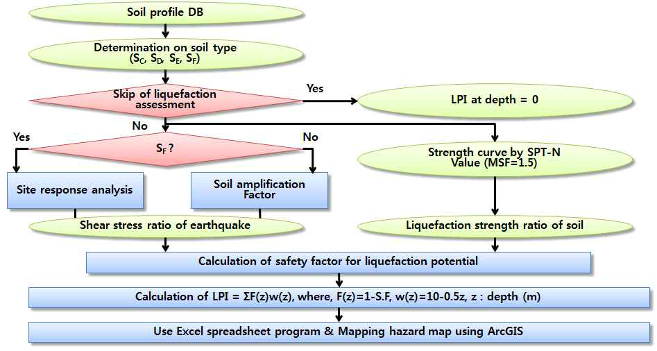 액상화 위험지수 산정 흐름도