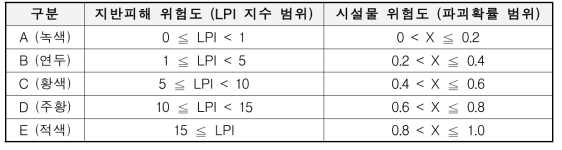 지진시 지반피해 및 시설물 위험도 등급 구분