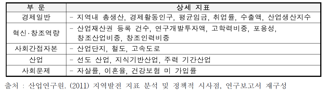 산업연구원의 지역발전지표 구성