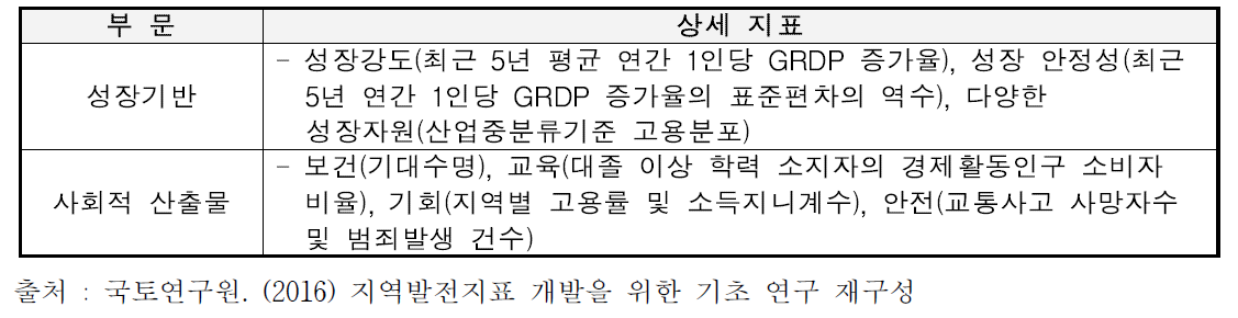 국토연구원의 질적 성장 지표 구성