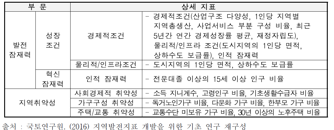 국토연구원의 지역발전 잠재력 지표 구성