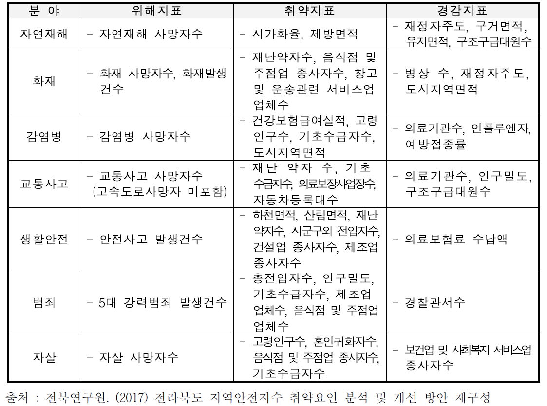 지역안전지수의 7대 분야별 핵심지표