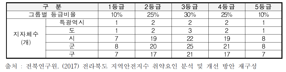 지역안전지수의 그룹별 등급