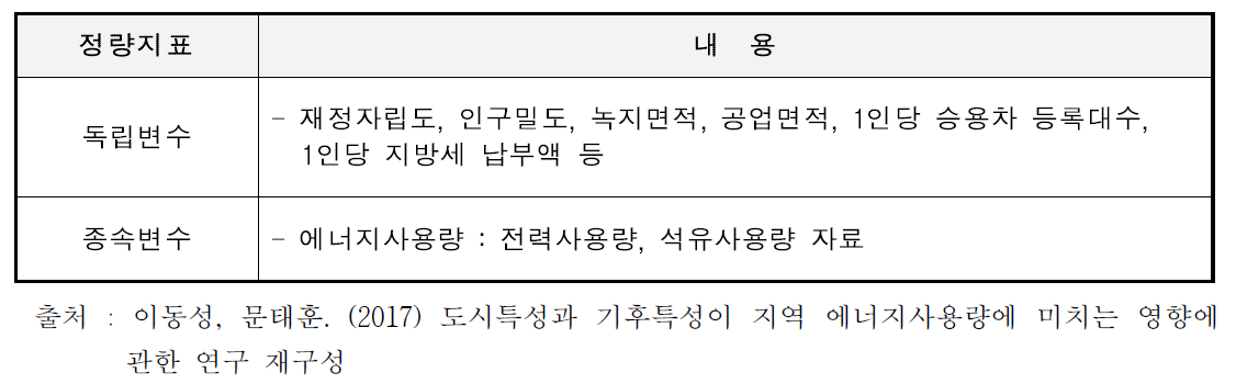 지역에너지사용량 영향분석을 위한 도시특성 체계 구성내용