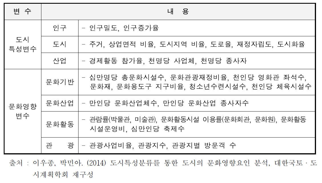 도시 문화영향요인 분석을 위한 변수 체계 구성내용