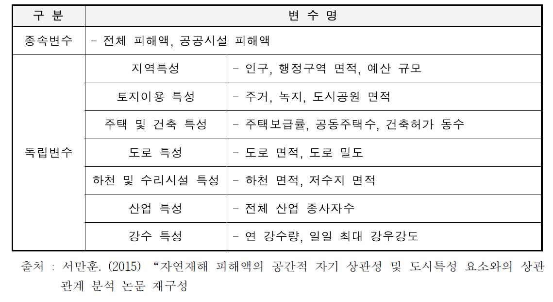 자연재난 피해액 및 도시특성 요소의 상관관계 분석을 위한 변수 구성내용