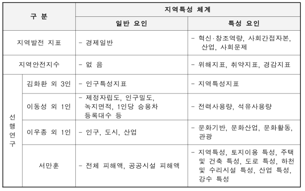 지역특성체계 문헌조사 결과