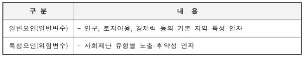 사회재난 지역특성 분류체계