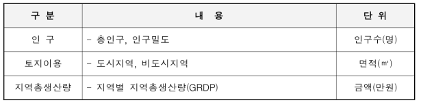 지역특성 일반요인의 세부변수