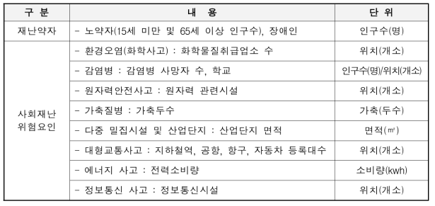 지역특성 특성요인의 세부변수