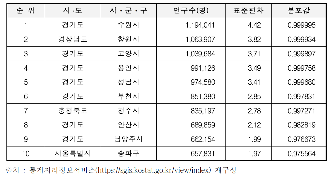 시ᆞ군ᆞ구 기준 인구현황 분석결과(상위)