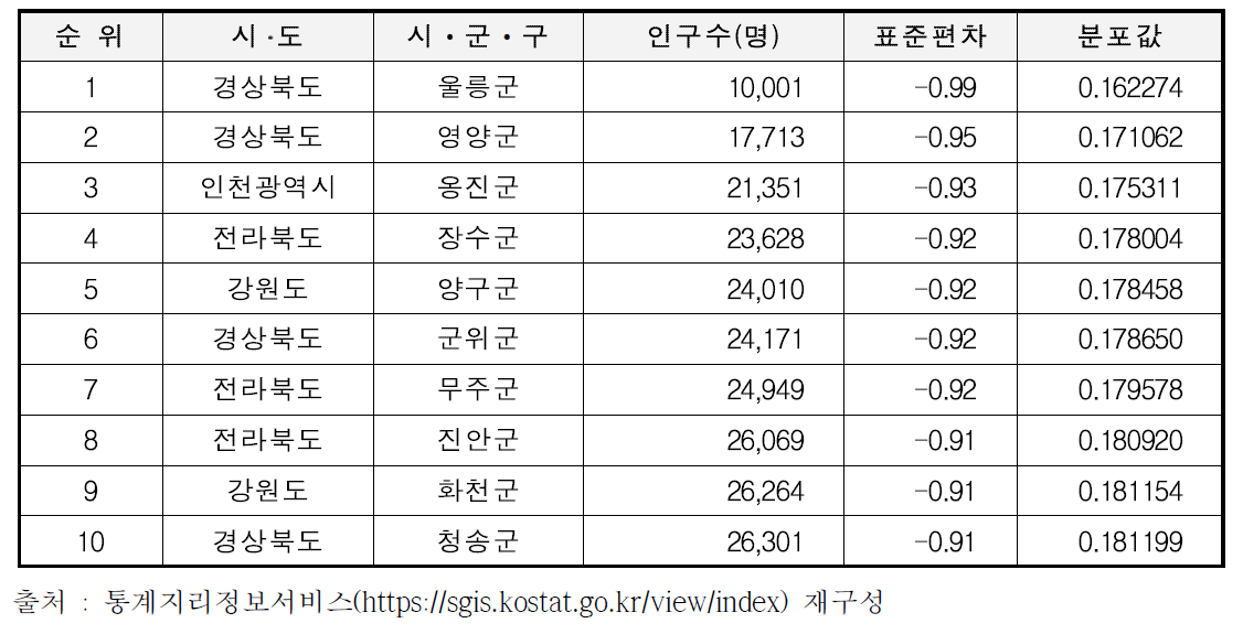 시ᆞ군ᆞ구 기준 인구현황 분석결과(하위)