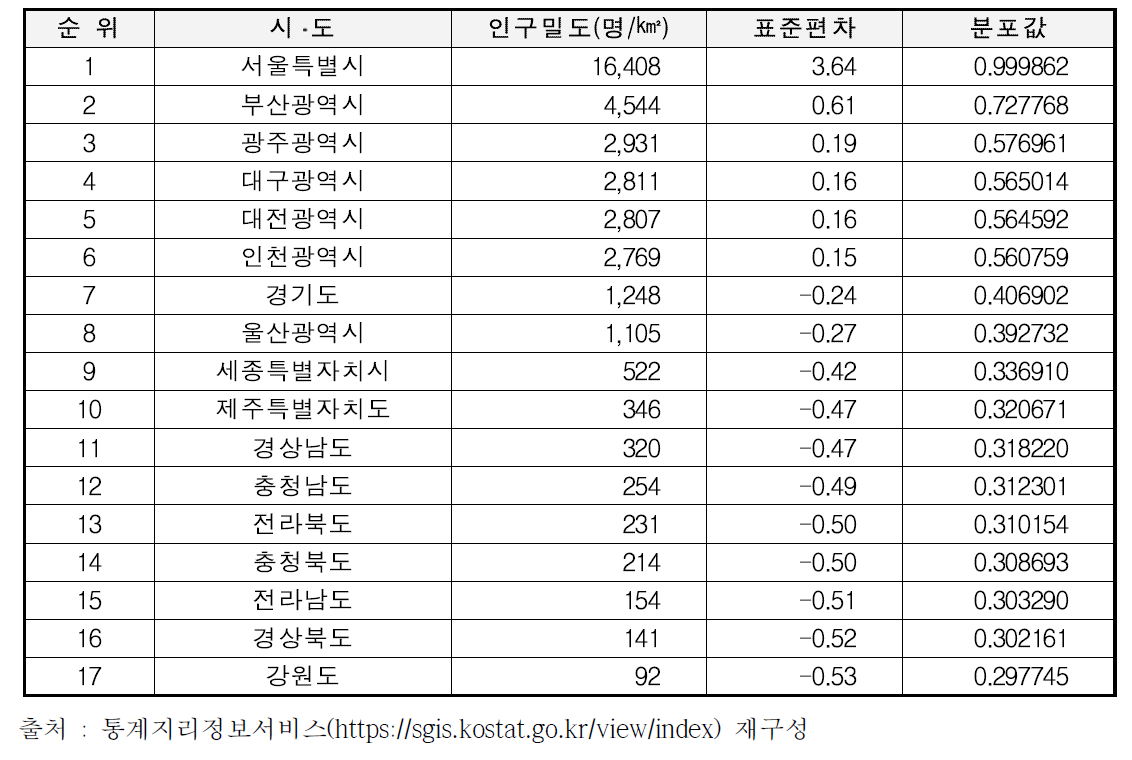 시ᆞ도 기준 인구밀도 분석결과