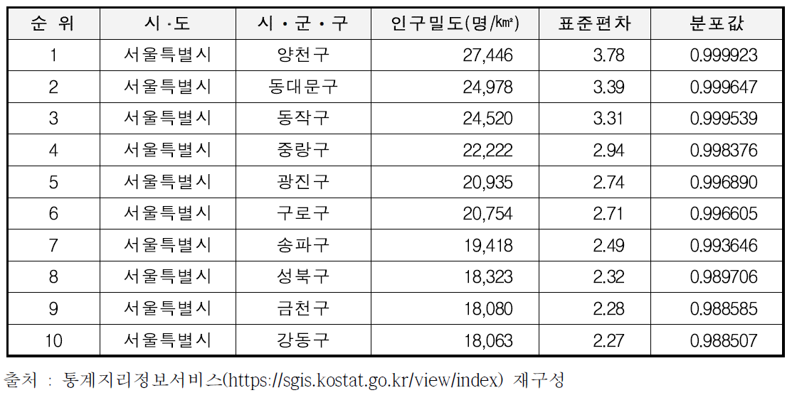 시ᆞ군ᆞ구 기준 인구밀도 분석결과(상위)