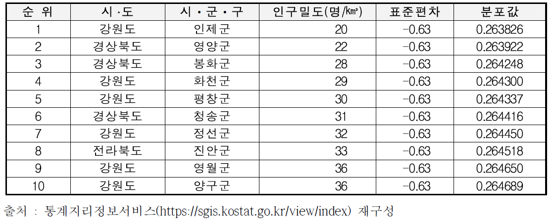 시ᆞ군ᆞ구 기준 인구밀도 분석결과(하위)