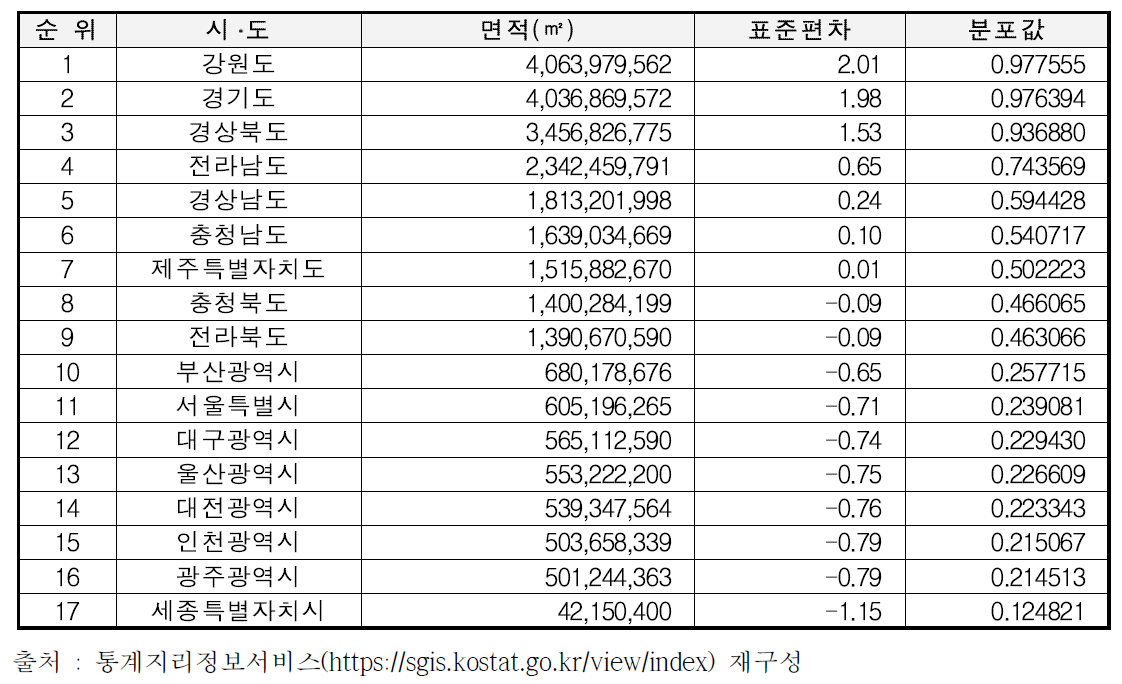 시ᆞ도 기준 도시면적 분석결과