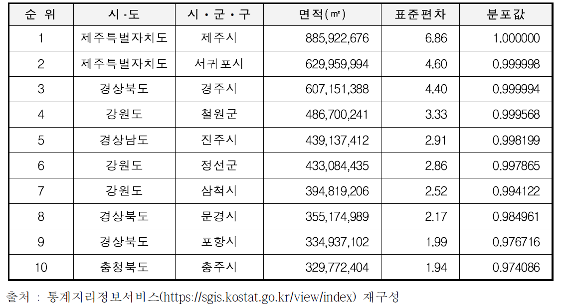 시ᆞ군ᆞ구 기준 도시면적 분석결과(상위)