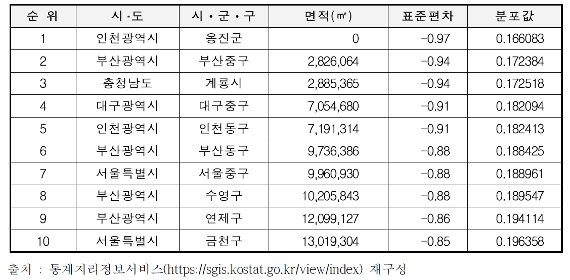 시ᆞ군ᆞ구 기준 도시면적 분석결과(하위)