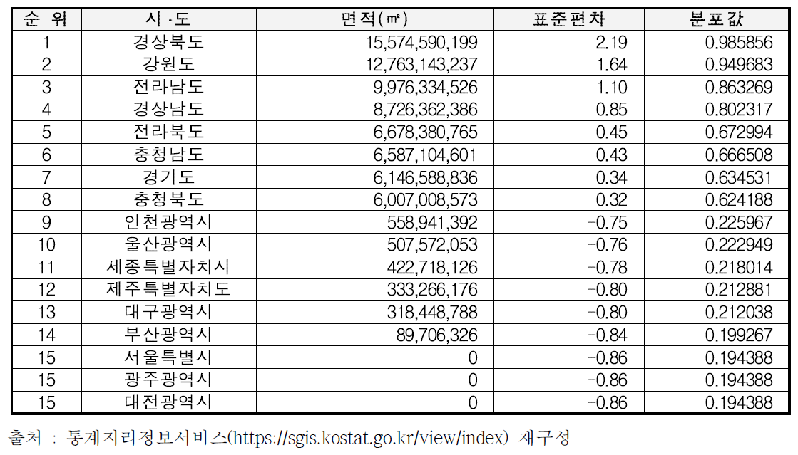 시ᆞ도 기준 비도시면적 분석결과