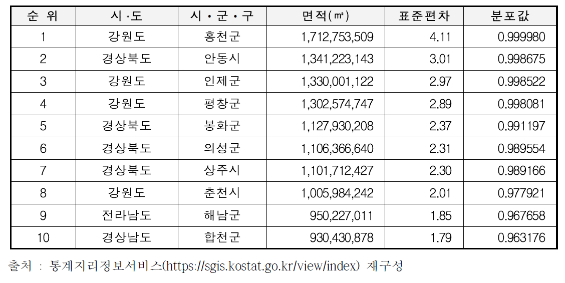 시ᆞ군ᆞ구 기준 비도시면적 분석결과(상위)