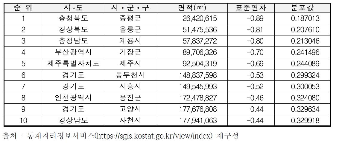 시ᆞ군ᆞ구 기준 비도시면적 분석결과(하위)