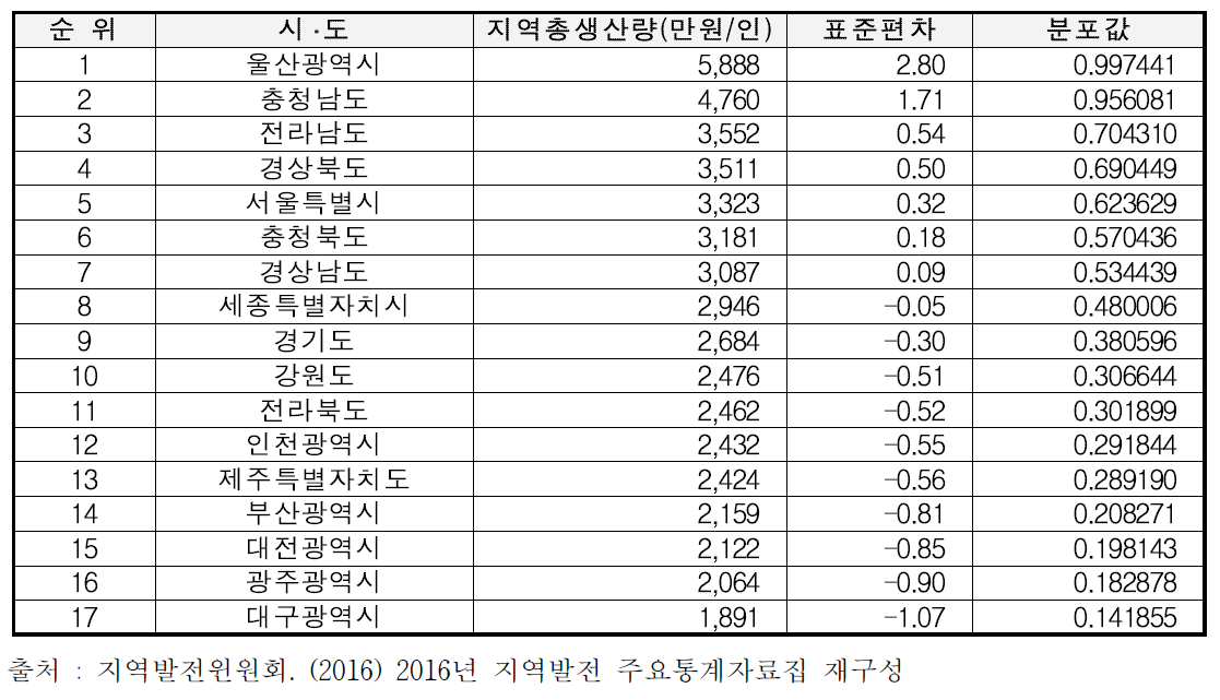 시ᆞ도 기준 지역총생산량 분석결과