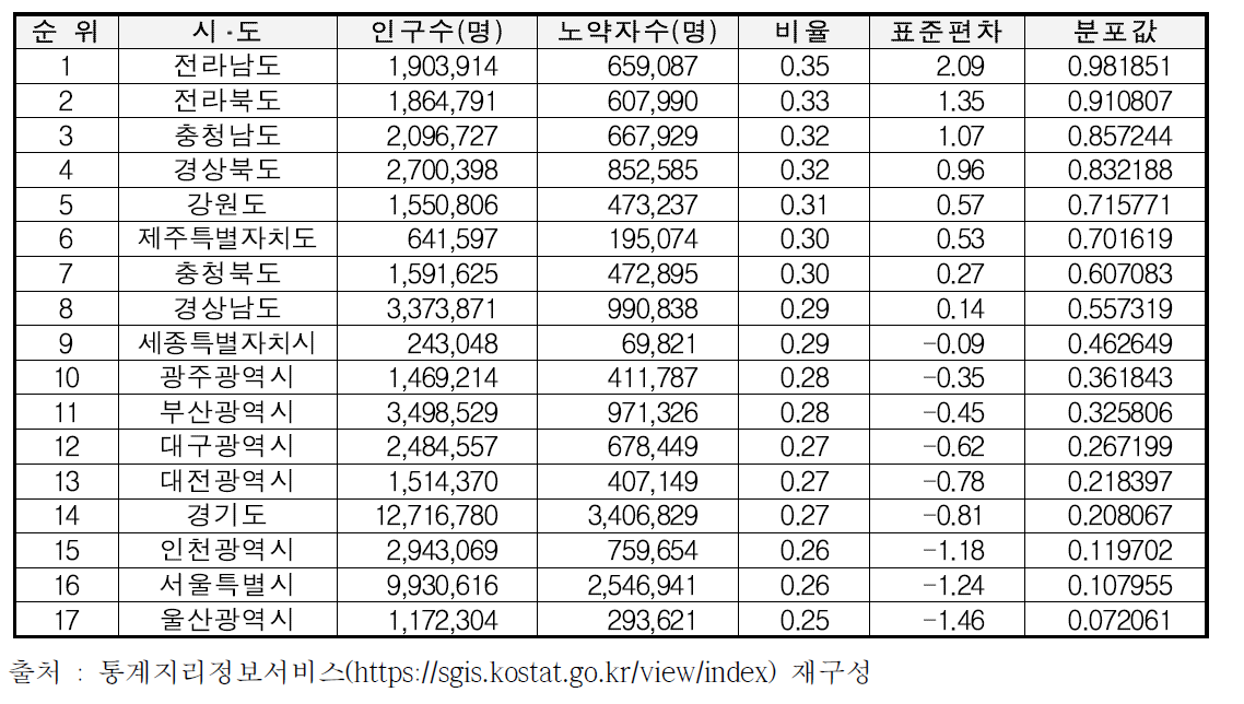 시ᆞ도 기준 노약자 분석결과