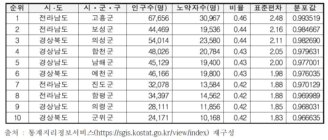 시ᆞ군ᆞ구 기준 노약자 분석결과(상위)