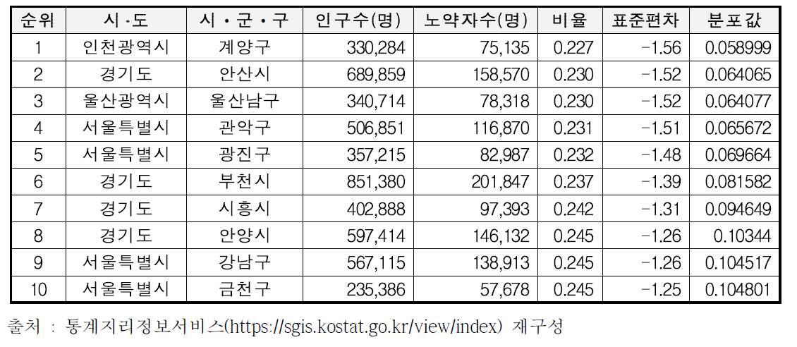 시ᆞ군ᆞ구 기준 노약자 분석결과(하위)