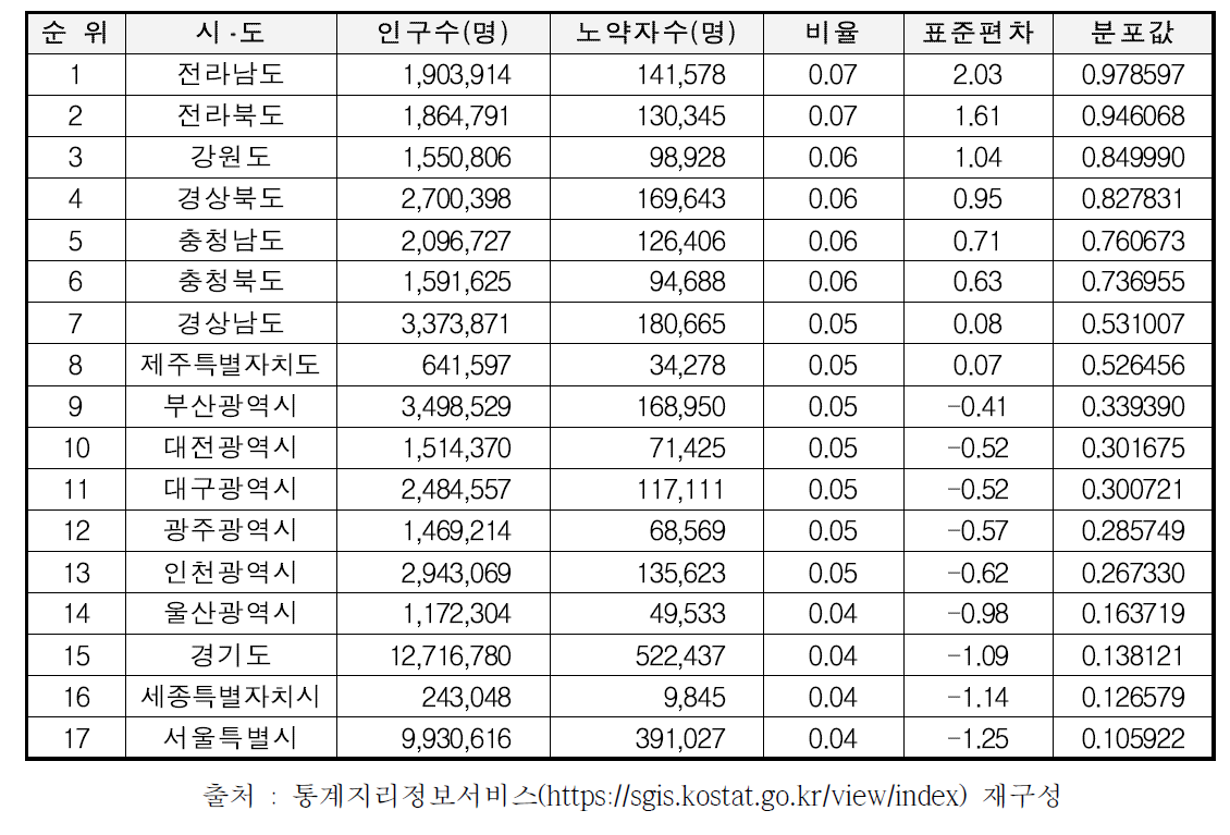 시ᆞ도 기준 장애인 분석결과