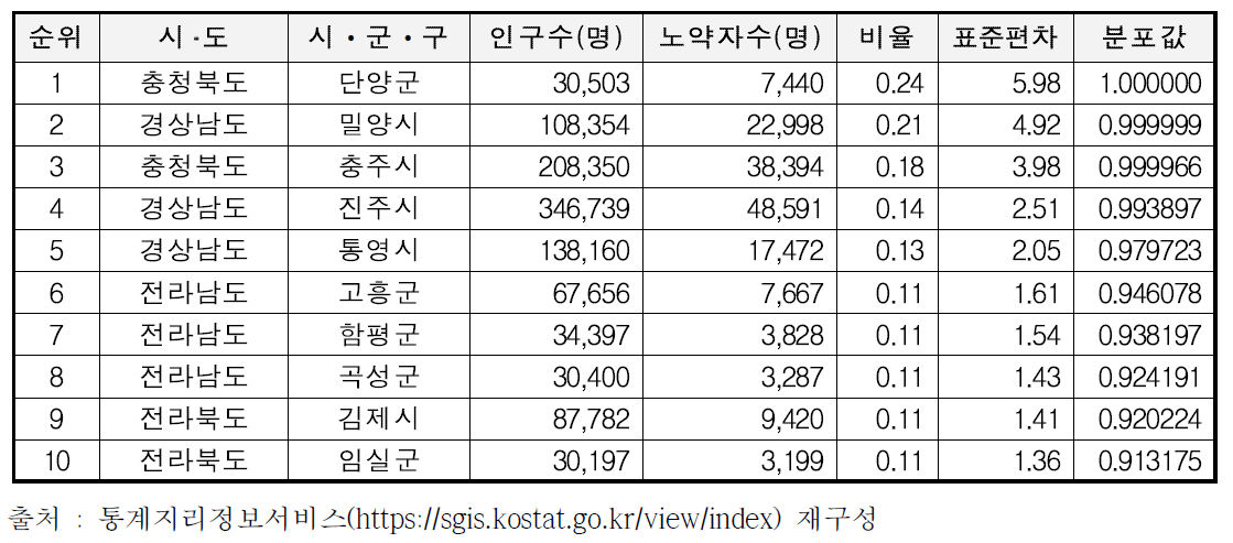 시ᆞ군ᆞ구 기준 장애인 분석결과(상위)