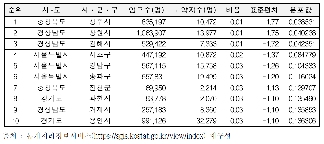 시ᆞ군ᆞ구 기준 장애인 분석결과(하위)