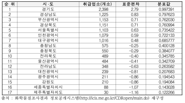 시ᆞ도 기준 환경오염(화학사고) 위험요인 분석결과