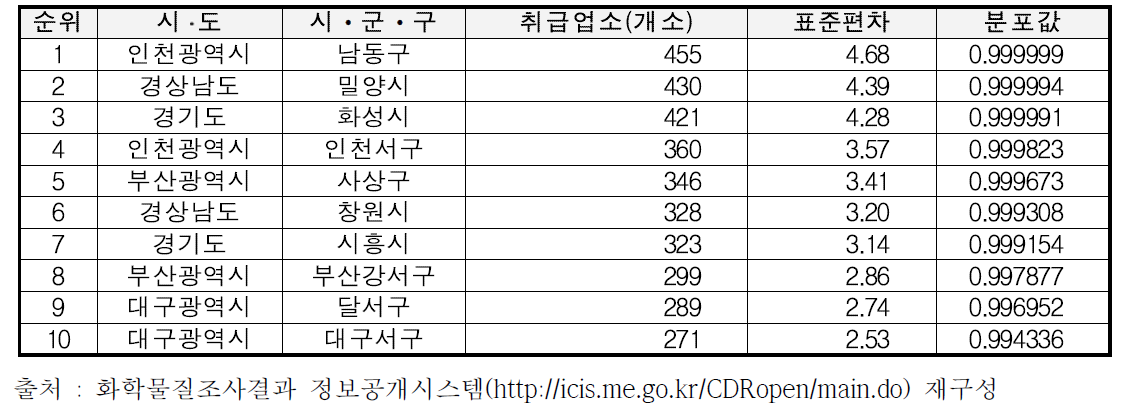 시ᆞ군ᆞ구 기준 환경오염(화학사고) 위험요인 분석결과(상위)