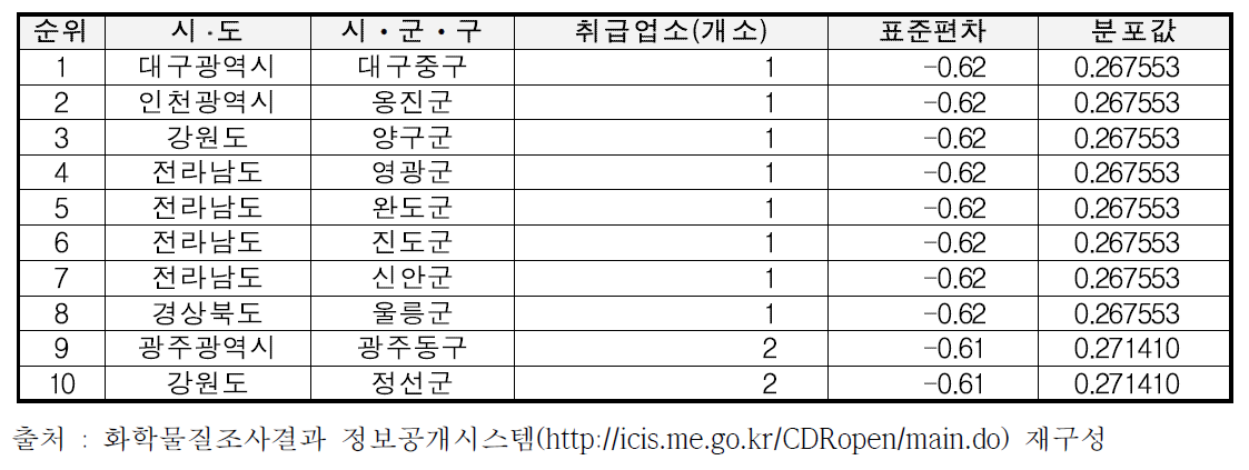 시ᆞ군ᆞ구 기준 환경오염(화학사고) 위험요인 분석결과(하위)