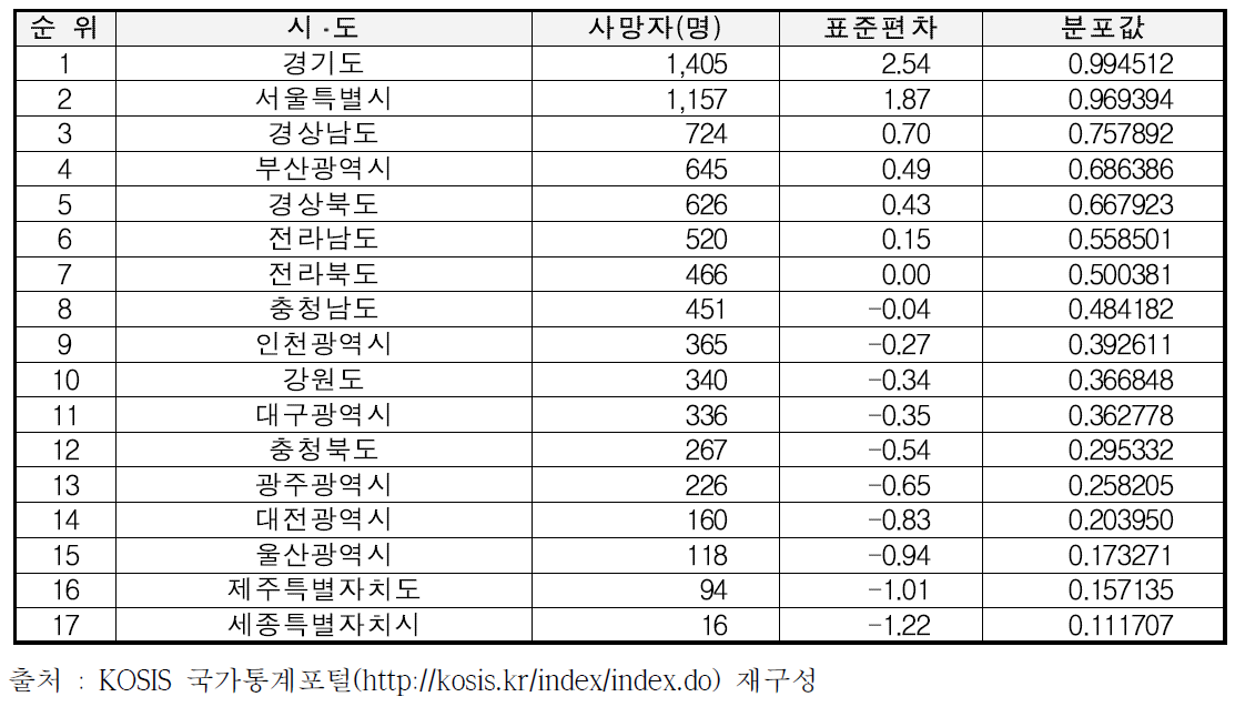 시ᆞ도 기준 감염병 사망자수 분석결과